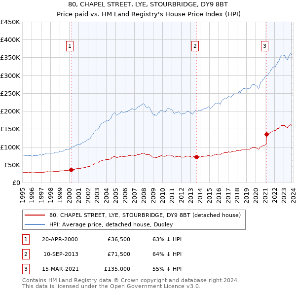 80, CHAPEL STREET, LYE, STOURBRIDGE, DY9 8BT: Price paid vs HM Land Registry's House Price Index