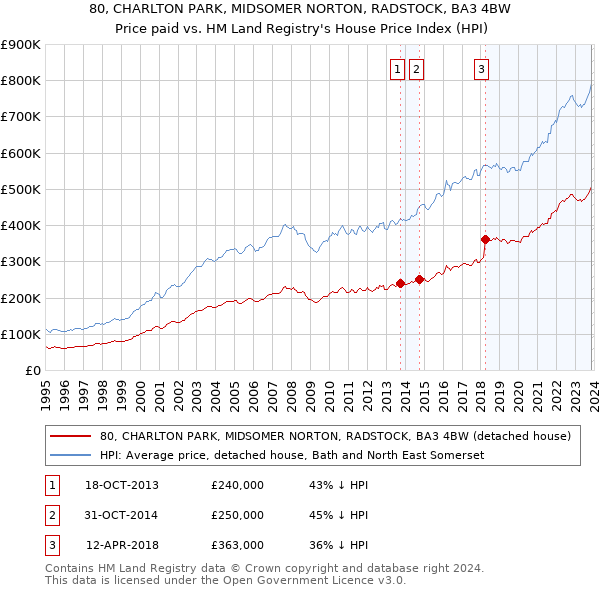 80, CHARLTON PARK, MIDSOMER NORTON, RADSTOCK, BA3 4BW: Price paid vs HM Land Registry's House Price Index