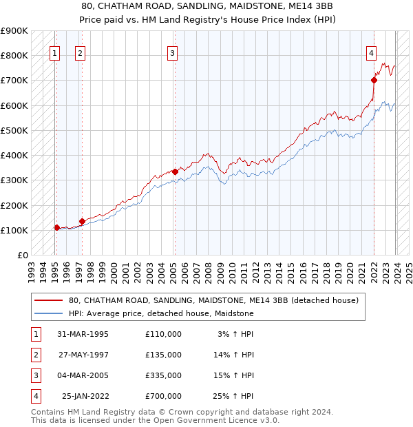 80, CHATHAM ROAD, SANDLING, MAIDSTONE, ME14 3BB: Price paid vs HM Land Registry's House Price Index