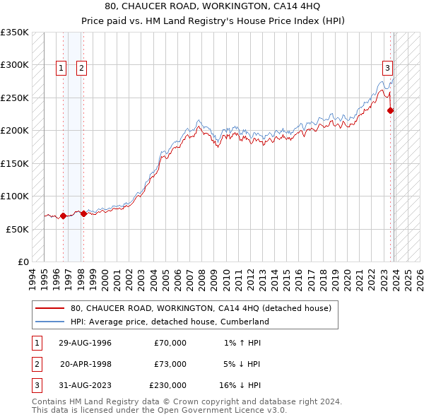 80, CHAUCER ROAD, WORKINGTON, CA14 4HQ: Price paid vs HM Land Registry's House Price Index
