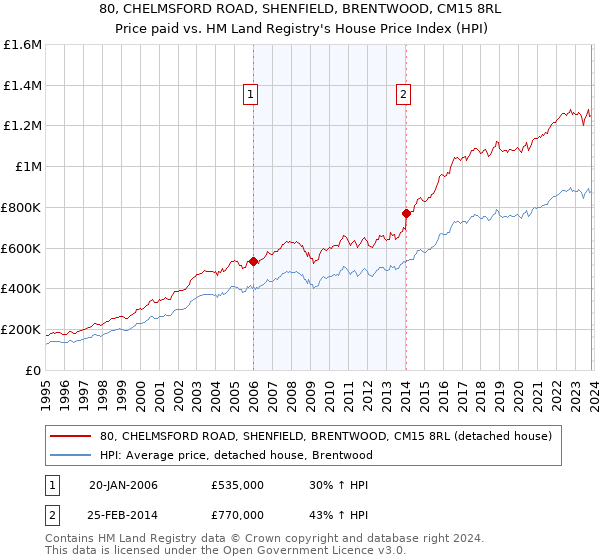 80, CHELMSFORD ROAD, SHENFIELD, BRENTWOOD, CM15 8RL: Price paid vs HM Land Registry's House Price Index
