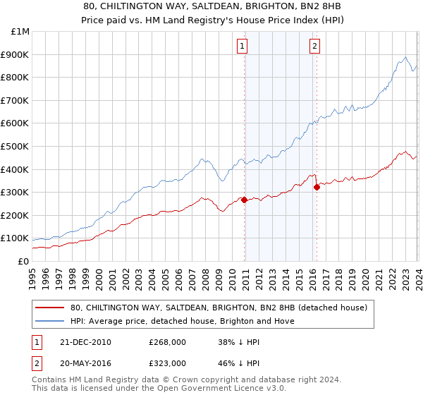 80, CHILTINGTON WAY, SALTDEAN, BRIGHTON, BN2 8HB: Price paid vs HM Land Registry's House Price Index