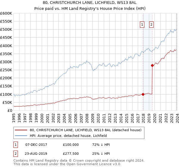 80, CHRISTCHURCH LANE, LICHFIELD, WS13 8AL: Price paid vs HM Land Registry's House Price Index