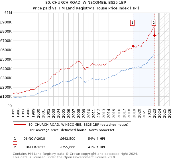 80, CHURCH ROAD, WINSCOMBE, BS25 1BP: Price paid vs HM Land Registry's House Price Index