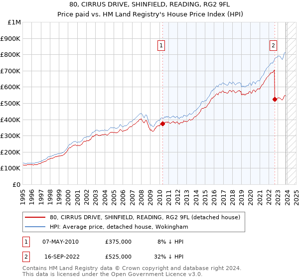 80, CIRRUS DRIVE, SHINFIELD, READING, RG2 9FL: Price paid vs HM Land Registry's House Price Index