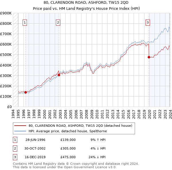 80, CLARENDON ROAD, ASHFORD, TW15 2QD: Price paid vs HM Land Registry's House Price Index