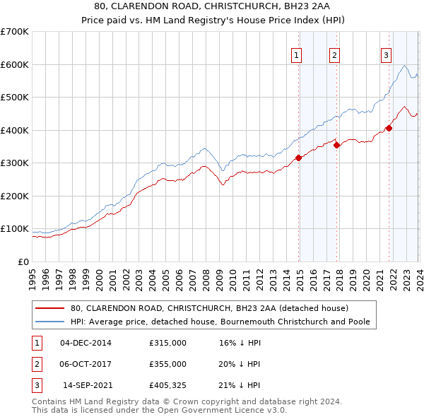 80, CLARENDON ROAD, CHRISTCHURCH, BH23 2AA: Price paid vs HM Land Registry's House Price Index