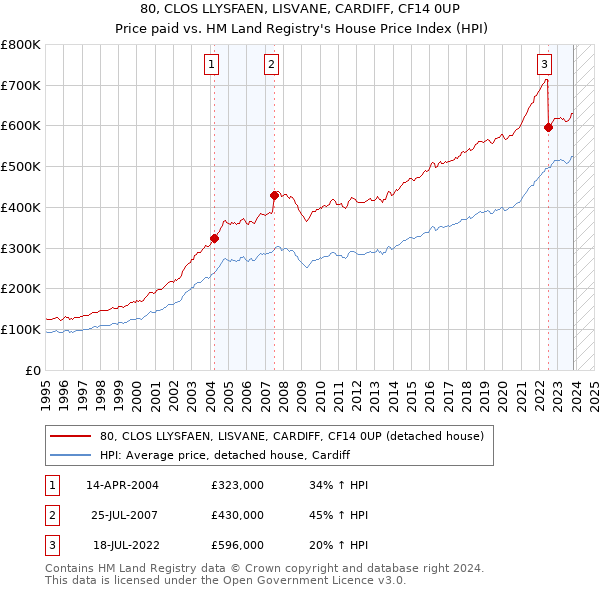80, CLOS LLYSFAEN, LISVANE, CARDIFF, CF14 0UP: Price paid vs HM Land Registry's House Price Index