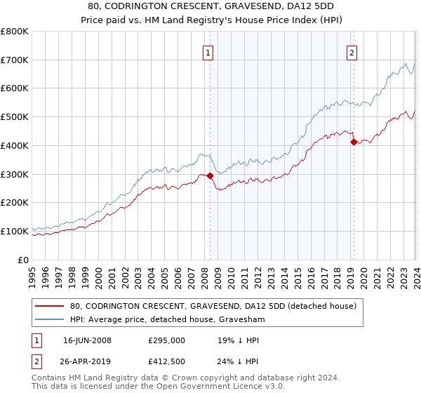 80, CODRINGTON CRESCENT, GRAVESEND, DA12 5DD: Price paid vs HM Land Registry's House Price Index