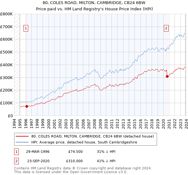 80, COLES ROAD, MILTON, CAMBRIDGE, CB24 6BW: Price paid vs HM Land Registry's House Price Index