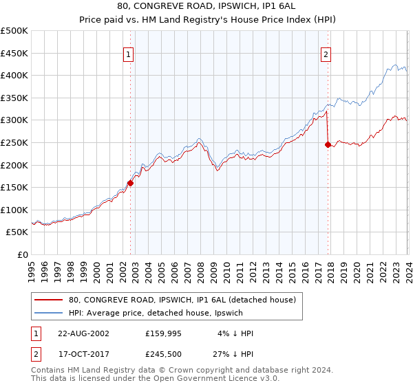 80, CONGREVE ROAD, IPSWICH, IP1 6AL: Price paid vs HM Land Registry's House Price Index
