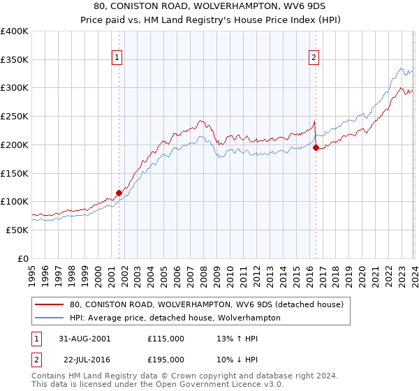 80, CONISTON ROAD, WOLVERHAMPTON, WV6 9DS: Price paid vs HM Land Registry's House Price Index