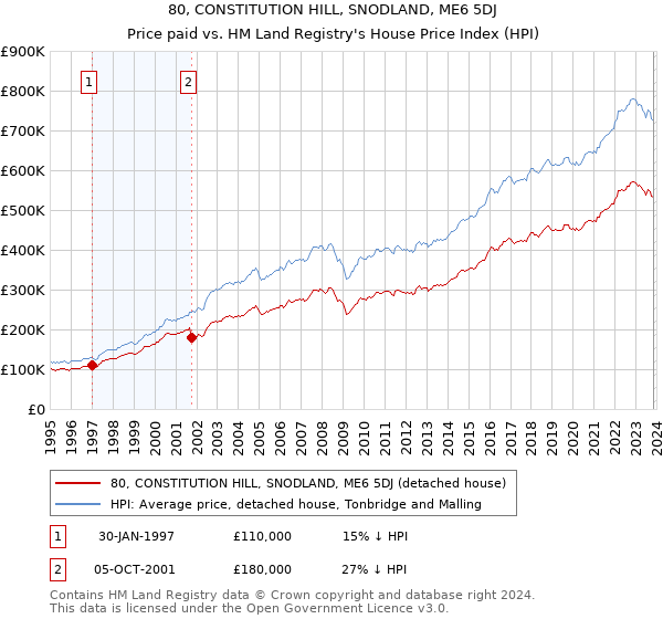80, CONSTITUTION HILL, SNODLAND, ME6 5DJ: Price paid vs HM Land Registry's House Price Index