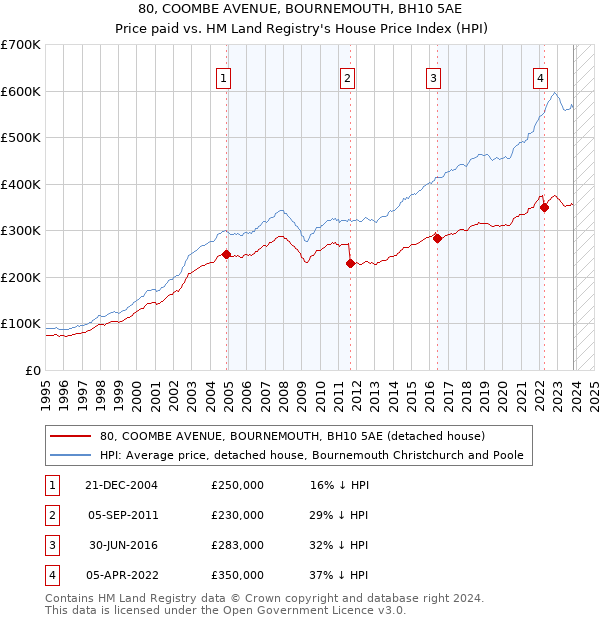 80, COOMBE AVENUE, BOURNEMOUTH, BH10 5AE: Price paid vs HM Land Registry's House Price Index