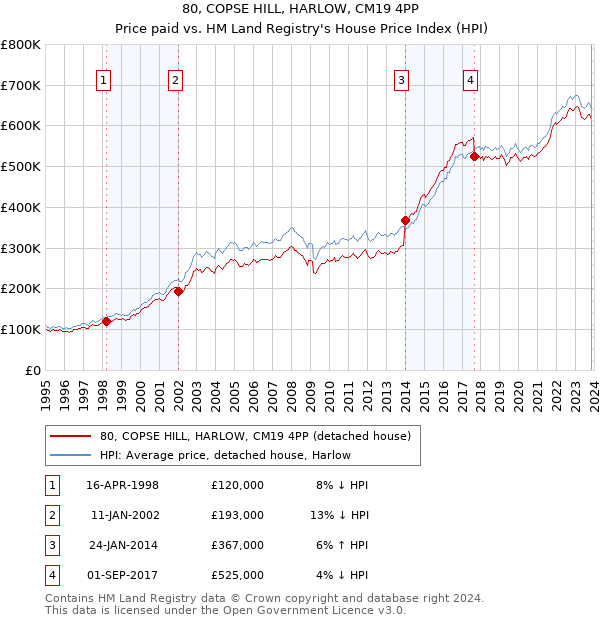 80, COPSE HILL, HARLOW, CM19 4PP: Price paid vs HM Land Registry's House Price Index