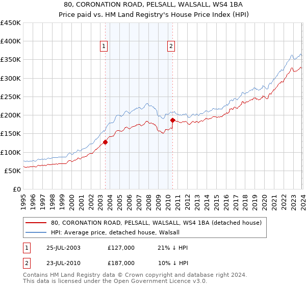 80, CORONATION ROAD, PELSALL, WALSALL, WS4 1BA: Price paid vs HM Land Registry's House Price Index