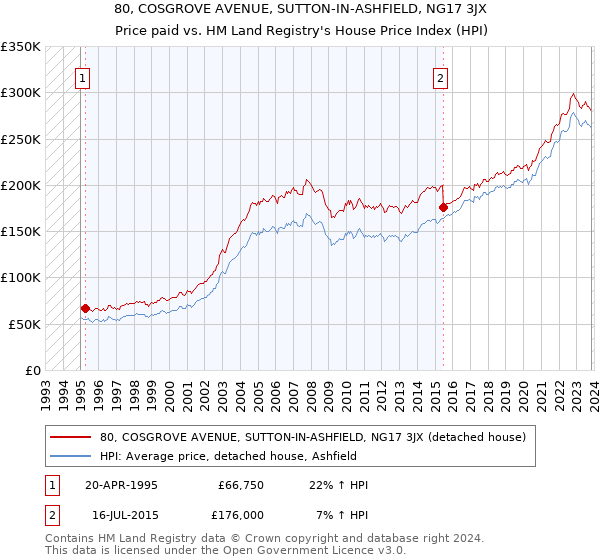 80, COSGROVE AVENUE, SUTTON-IN-ASHFIELD, NG17 3JX: Price paid vs HM Land Registry's House Price Index