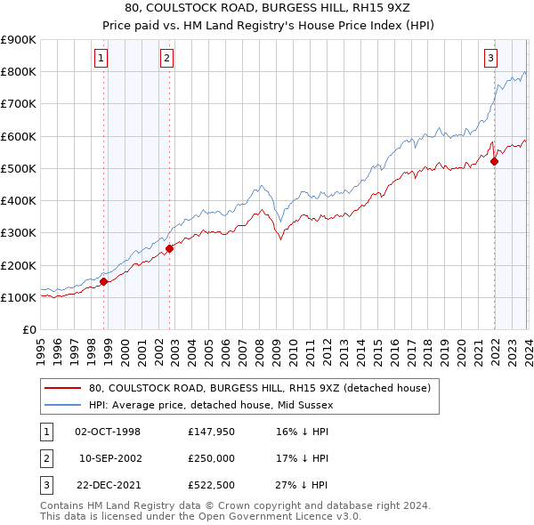 80, COULSTOCK ROAD, BURGESS HILL, RH15 9XZ: Price paid vs HM Land Registry's House Price Index