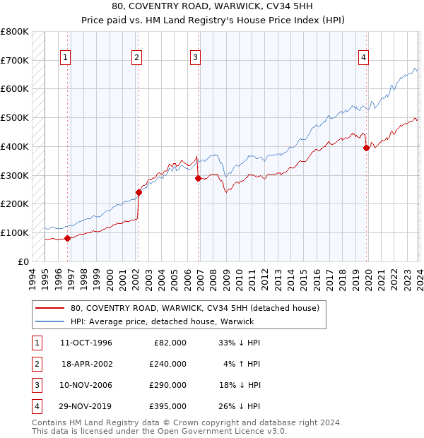 80, COVENTRY ROAD, WARWICK, CV34 5HH: Price paid vs HM Land Registry's House Price Index