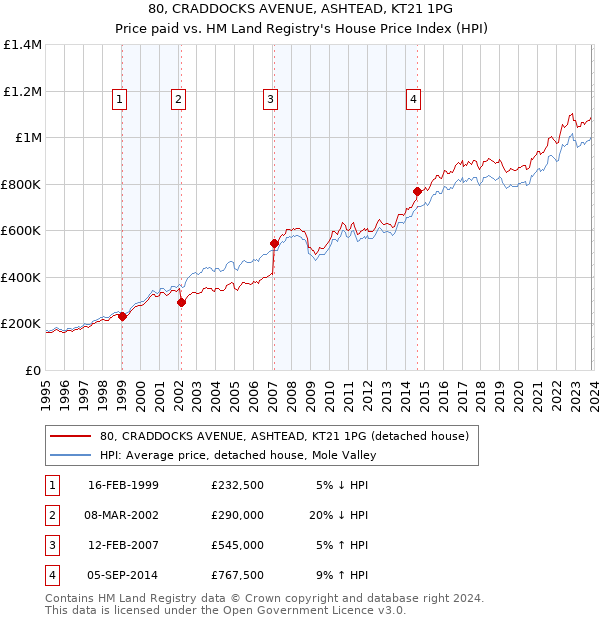 80, CRADDOCKS AVENUE, ASHTEAD, KT21 1PG: Price paid vs HM Land Registry's House Price Index