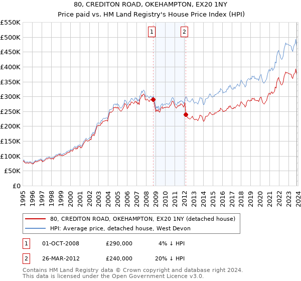 80, CREDITON ROAD, OKEHAMPTON, EX20 1NY: Price paid vs HM Land Registry's House Price Index