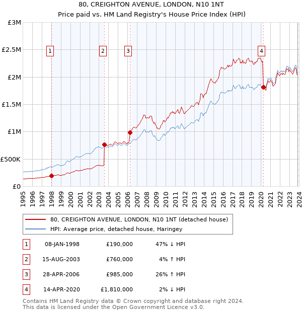 80, CREIGHTON AVENUE, LONDON, N10 1NT: Price paid vs HM Land Registry's House Price Index
