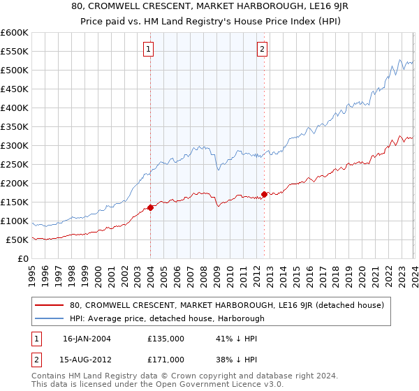 80, CROMWELL CRESCENT, MARKET HARBOROUGH, LE16 9JR: Price paid vs HM Land Registry's House Price Index