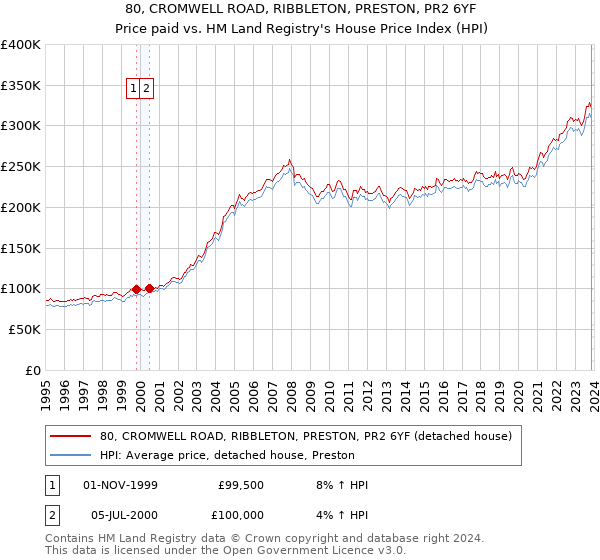 80, CROMWELL ROAD, RIBBLETON, PRESTON, PR2 6YF: Price paid vs HM Land Registry's House Price Index