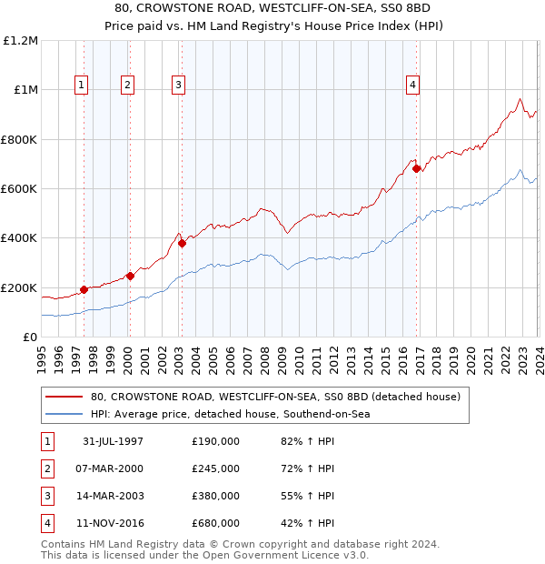 80, CROWSTONE ROAD, WESTCLIFF-ON-SEA, SS0 8BD: Price paid vs HM Land Registry's House Price Index