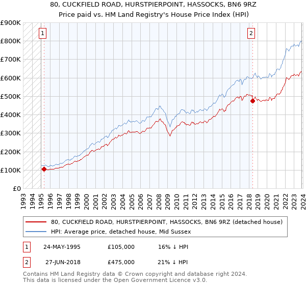 80, CUCKFIELD ROAD, HURSTPIERPOINT, HASSOCKS, BN6 9RZ: Price paid vs HM Land Registry's House Price Index