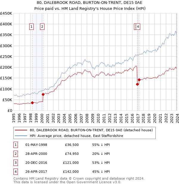 80, DALEBROOK ROAD, BURTON-ON-TRENT, DE15 0AE: Price paid vs HM Land Registry's House Price Index