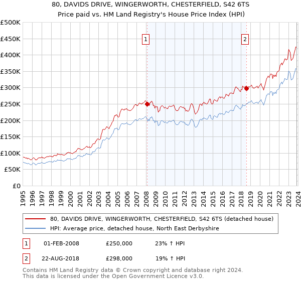 80, DAVIDS DRIVE, WINGERWORTH, CHESTERFIELD, S42 6TS: Price paid vs HM Land Registry's House Price Index