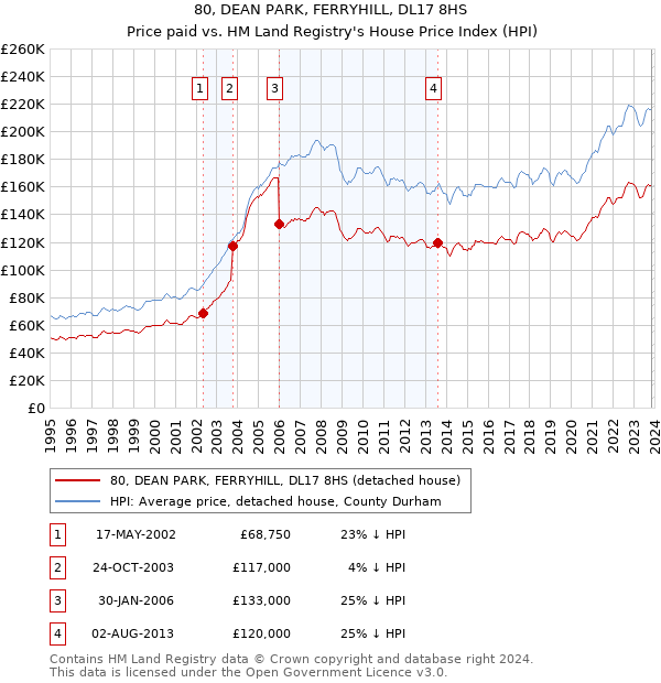 80, DEAN PARK, FERRYHILL, DL17 8HS: Price paid vs HM Land Registry's House Price Index