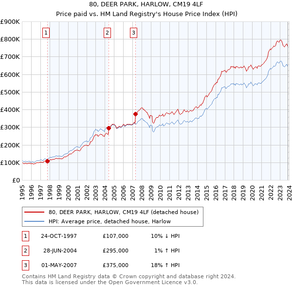 80, DEER PARK, HARLOW, CM19 4LF: Price paid vs HM Land Registry's House Price Index
