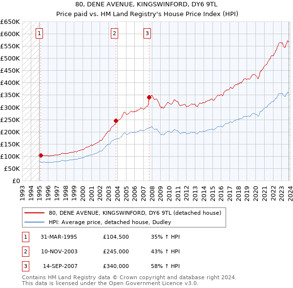 80, DENE AVENUE, KINGSWINFORD, DY6 9TL: Price paid vs HM Land Registry's House Price Index
