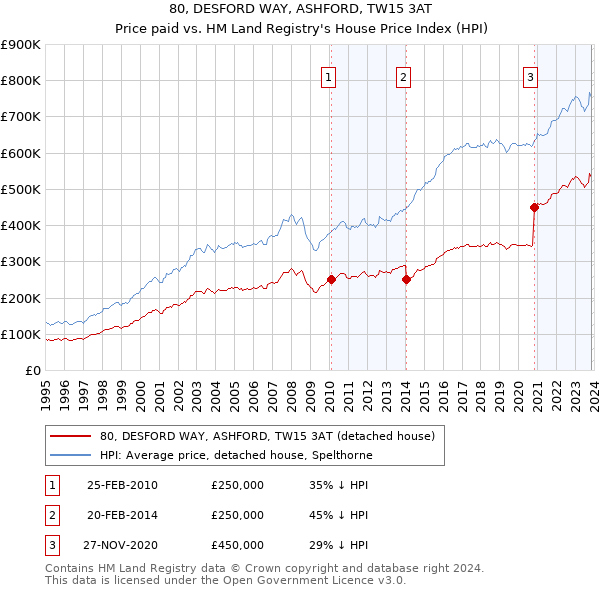 80, DESFORD WAY, ASHFORD, TW15 3AT: Price paid vs HM Land Registry's House Price Index
