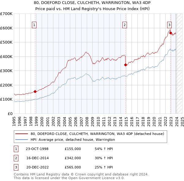 80, DOEFORD CLOSE, CULCHETH, WARRINGTON, WA3 4DP: Price paid vs HM Land Registry's House Price Index