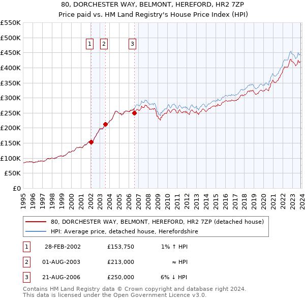 80, DORCHESTER WAY, BELMONT, HEREFORD, HR2 7ZP: Price paid vs HM Land Registry's House Price Index