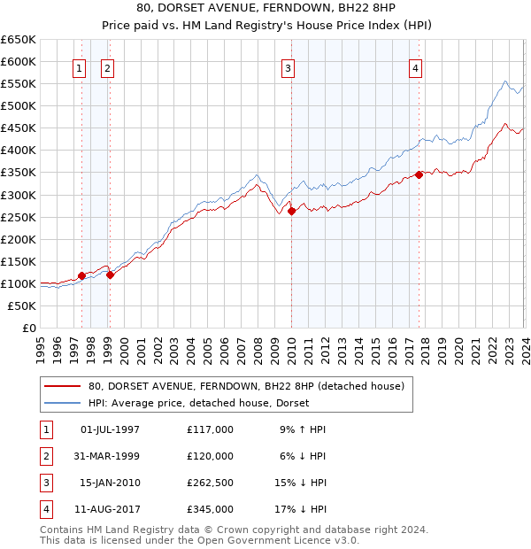 80, DORSET AVENUE, FERNDOWN, BH22 8HP: Price paid vs HM Land Registry's House Price Index
