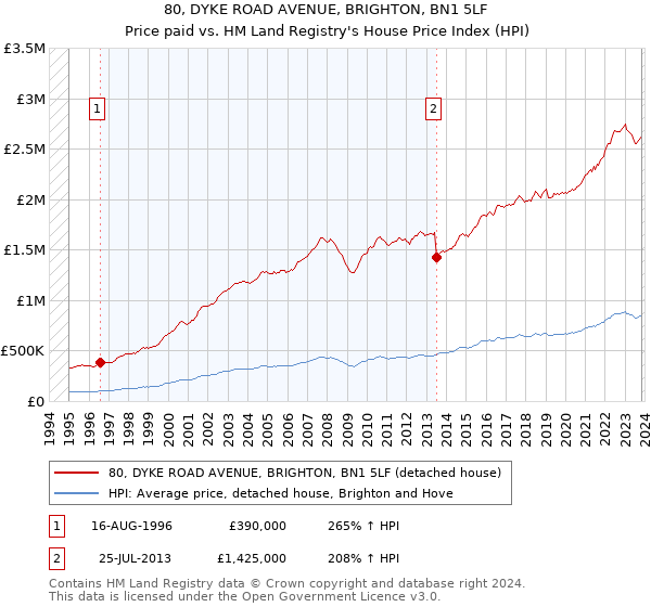 80, DYKE ROAD AVENUE, BRIGHTON, BN1 5LF: Price paid vs HM Land Registry's House Price Index