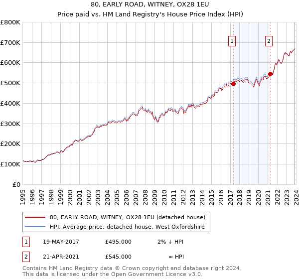 80, EARLY ROAD, WITNEY, OX28 1EU: Price paid vs HM Land Registry's House Price Index