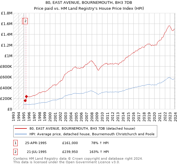80, EAST AVENUE, BOURNEMOUTH, BH3 7DB: Price paid vs HM Land Registry's House Price Index
