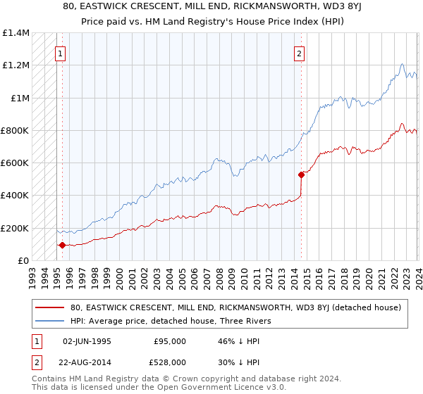 80, EASTWICK CRESCENT, MILL END, RICKMANSWORTH, WD3 8YJ: Price paid vs HM Land Registry's House Price Index