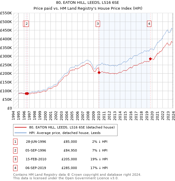 80, EATON HILL, LEEDS, LS16 6SE: Price paid vs HM Land Registry's House Price Index