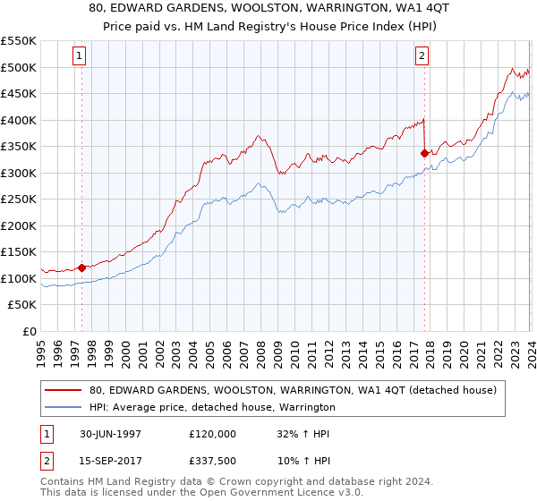 80, EDWARD GARDENS, WOOLSTON, WARRINGTON, WA1 4QT: Price paid vs HM Land Registry's House Price Index