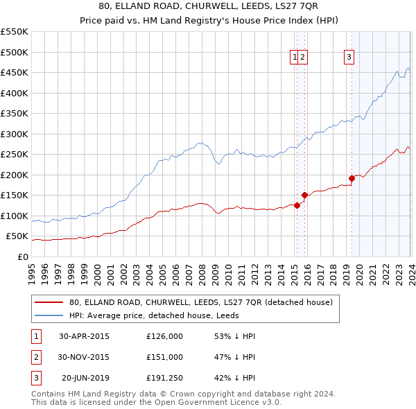 80, ELLAND ROAD, CHURWELL, LEEDS, LS27 7QR: Price paid vs HM Land Registry's House Price Index
