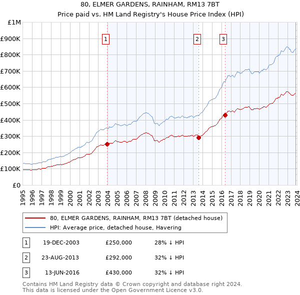 80, ELMER GARDENS, RAINHAM, RM13 7BT: Price paid vs HM Land Registry's House Price Index