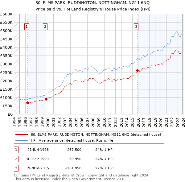 80, ELMS PARK, RUDDINGTON, NOTTINGHAM, NG11 6NQ: Price paid vs HM Land Registry's House Price Index