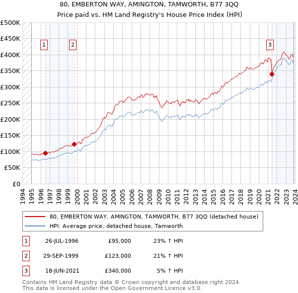 80, EMBERTON WAY, AMINGTON, TAMWORTH, B77 3QQ: Price paid vs HM Land Registry's House Price Index