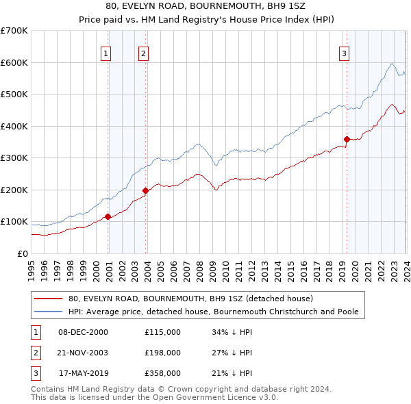 80, EVELYN ROAD, BOURNEMOUTH, BH9 1SZ: Price paid vs HM Land Registry's House Price Index